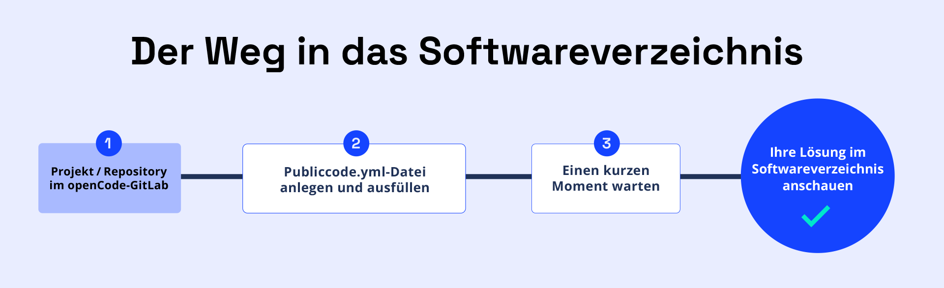 Infografik zur Veröffentlichung eines Projekts im openCode-Softwareverzeichnis